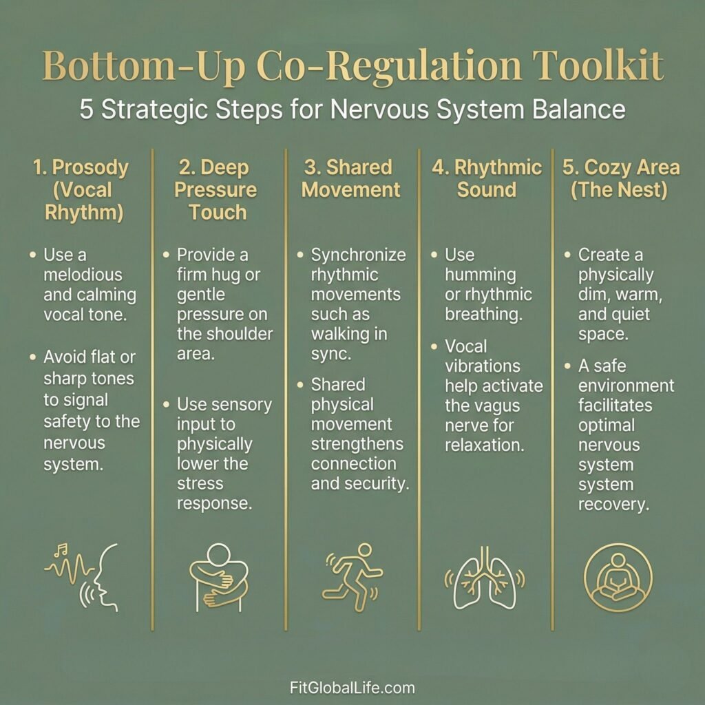 Polyvagal Parenting: A checklist of 5 co-regulation techniques for parents, including Prosody, Deep Pressure, and Movement.