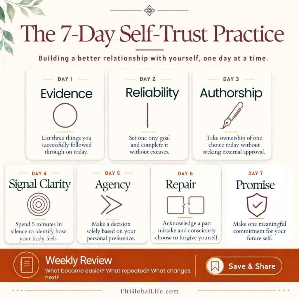 Seven-day journaling prompts for self-trust plan with daily evidence, authorship, signals, agency, repair, and promise tracking