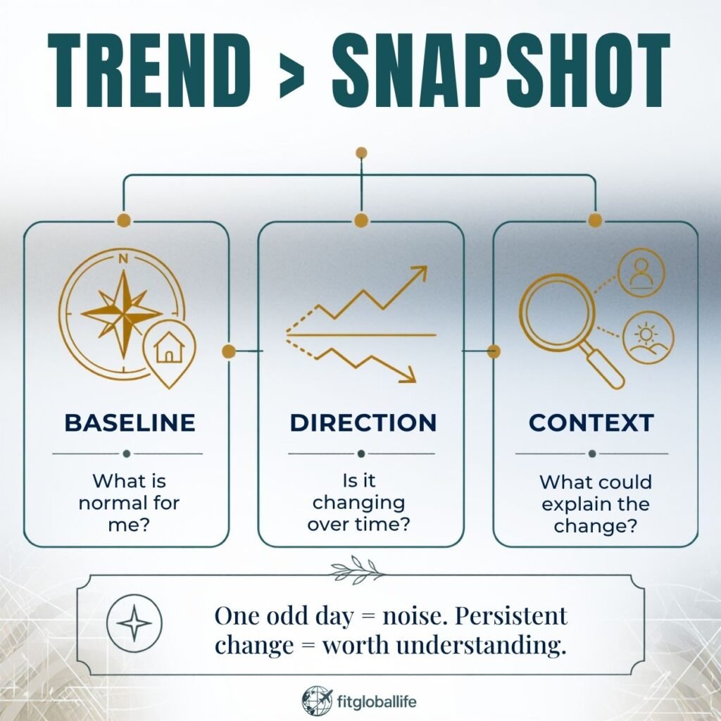 Future health signals tracking method using baseline direction and context
